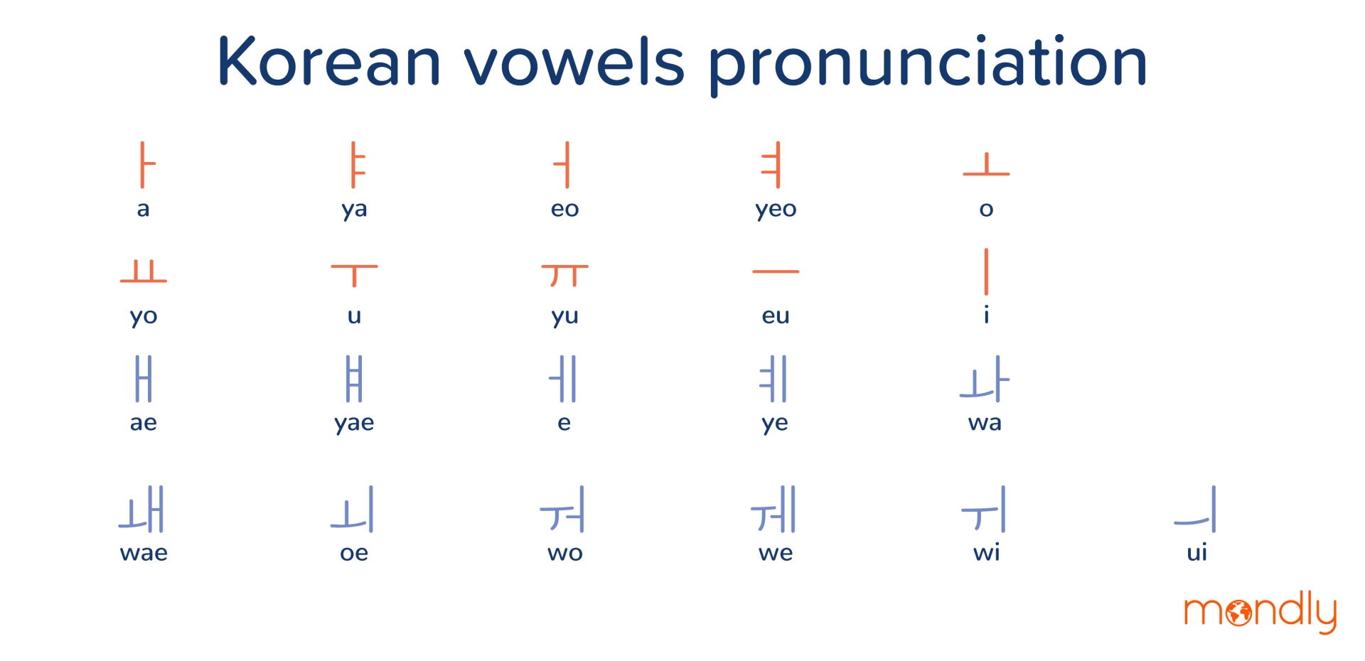Guide Essentiel Du Hangul: Maîtrisez L'Alphabet Coréen Et Sa Prononciation